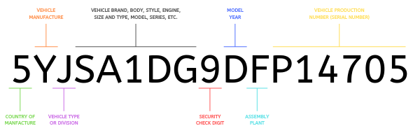 Graphic showing how to read your VIN number